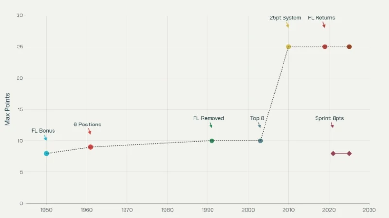 a graph showing the evolution of F1 point scoring system